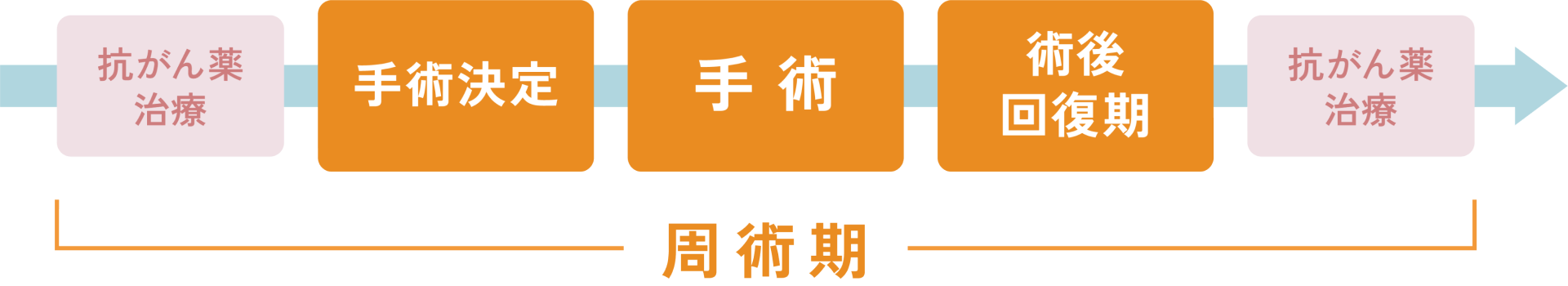 周術期口腔ケアのフロー：抗がん薬治療→手術前→手術→術後回復期→抗がん薬治療