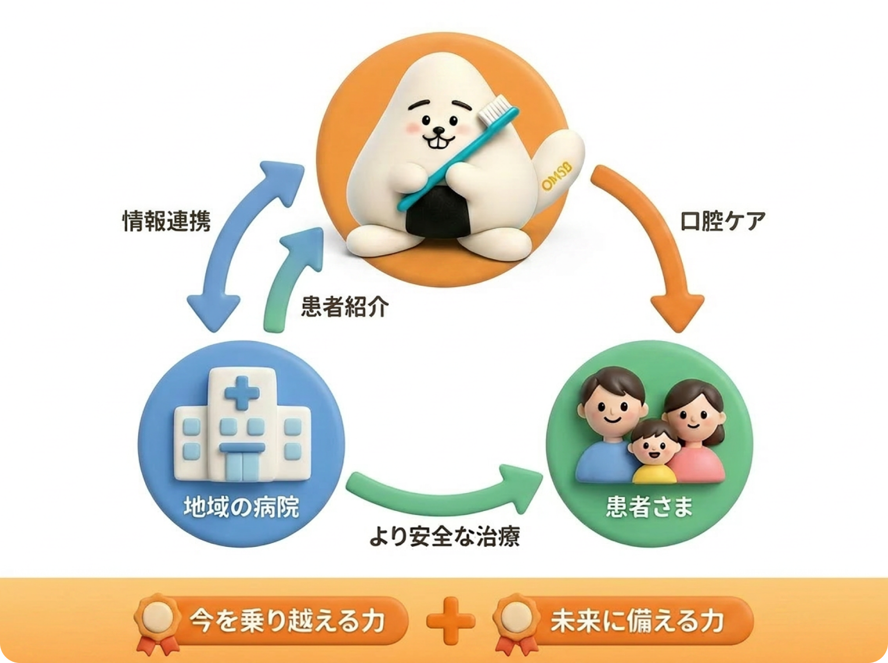 患者紹介・口腔ケア・より安全な治療のサイクル図